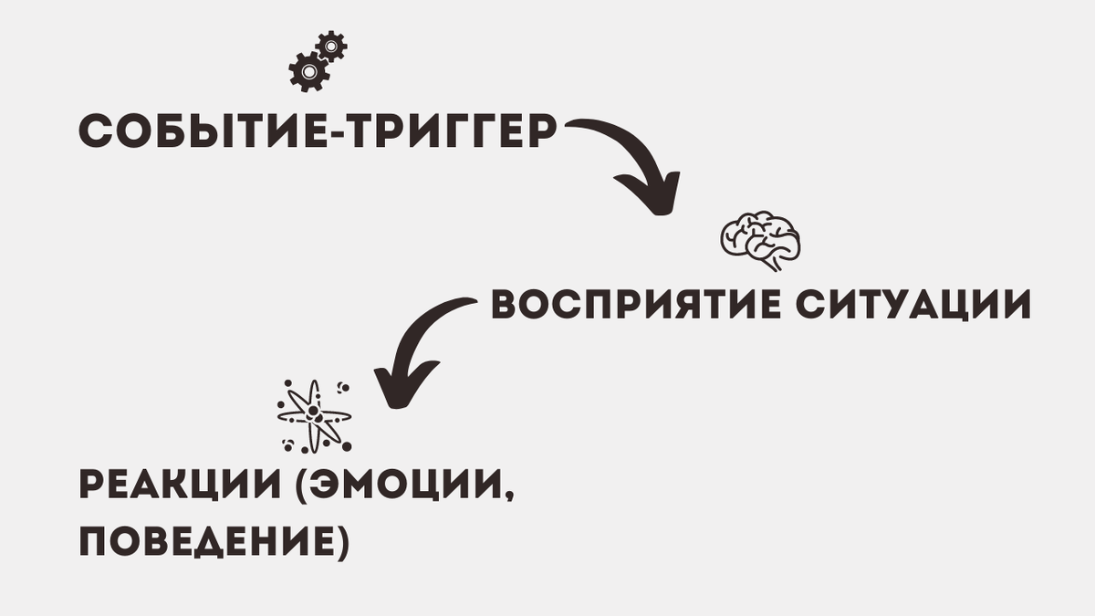 Событие-триггер — восприятие ситуации (автоматические мысли) — последствия (эмоции, чувства, реакции).