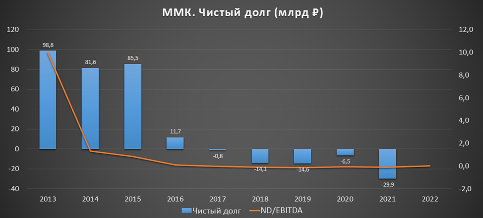 ММК (MAGN). Результаты 2022 года. Объективный анализ.