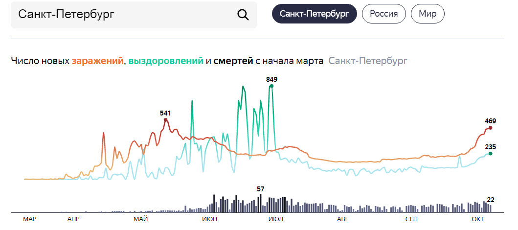 Источник https://yandex.ru/covid19/stat?utm_source=main_notif&geoId=2