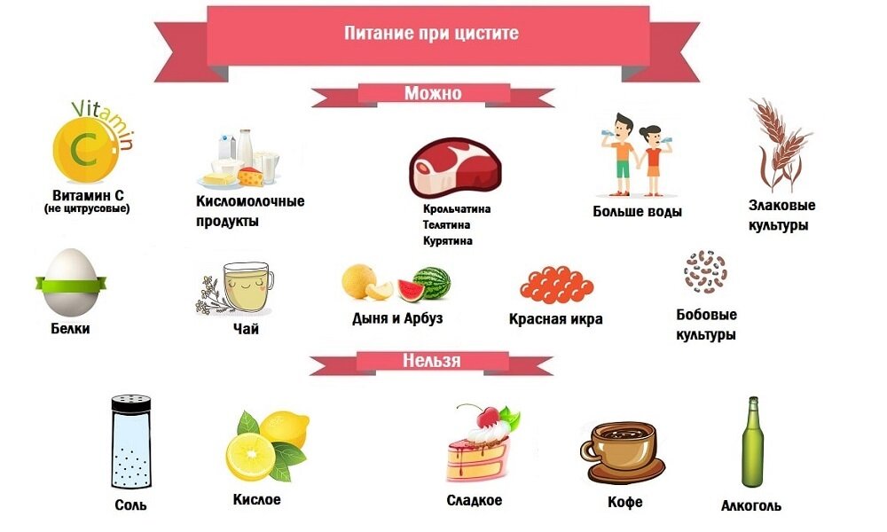 Чем лечить цистит у женщин. Вызывают ли скорую при цистите. Цистит у женщин лечение. Схема лечения цистита у женщин медикаментозные препараты. Вызывают ли скорую при цистите.