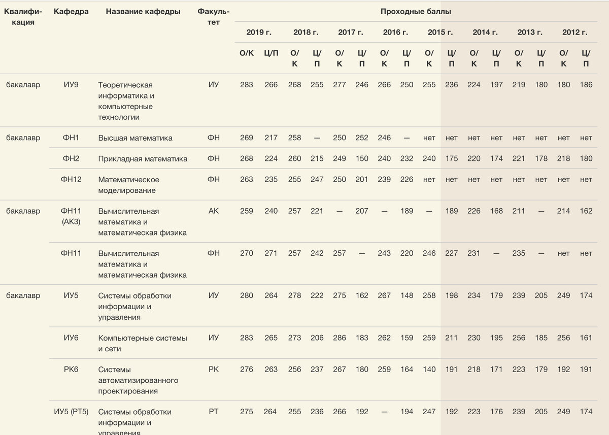 Прикладная математика и информатика бауманка. Бауманка проходной балл. МГТУ Баумана проходные баллы. Бауманка Москва университет проходные баллы.
