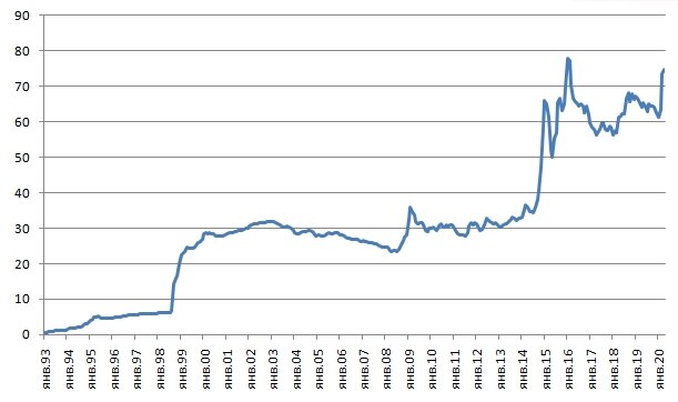 Курс рубля к доллару с 1993 года (в расчет взяты среднемесячные значения)