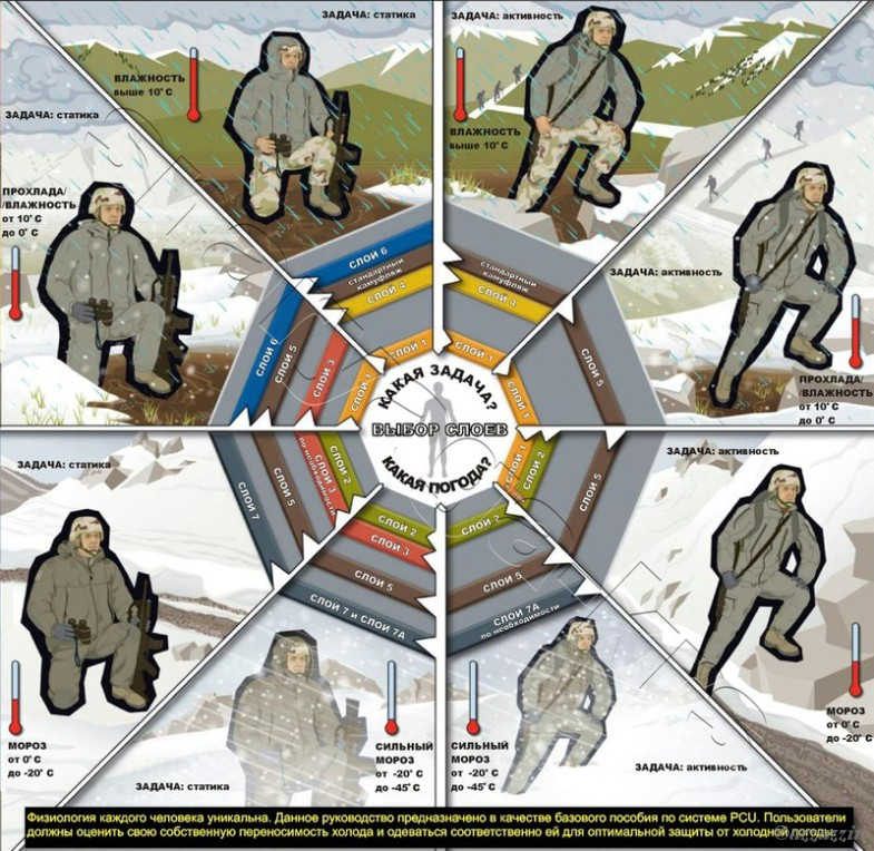 Схема использования комплекта ECWCS в разных условиях. Практически полностью справедлива и для ВКПО. Картинка с сайта popgun.ru 