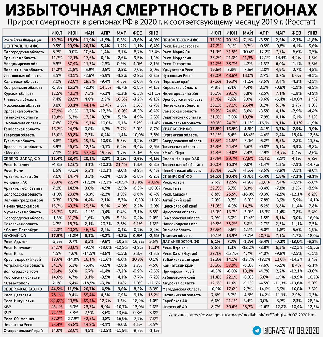 Смертность в регионах пр месяцам.