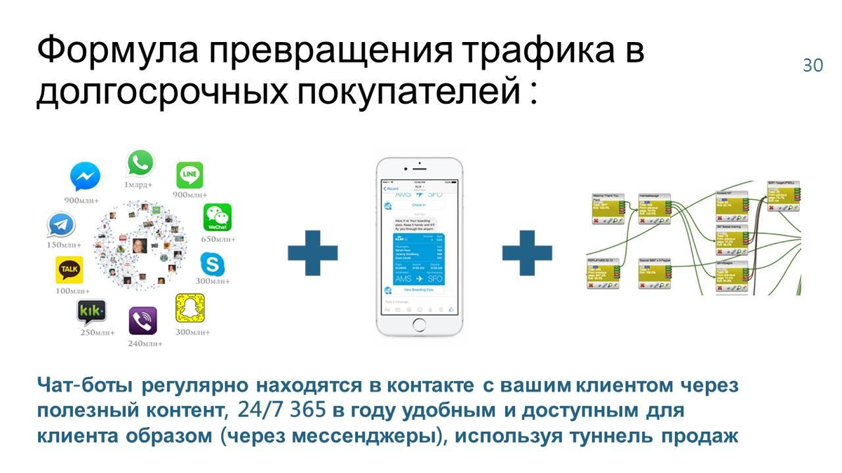 Интеграция чат бота. Продажи через мессенджеры. Автоворонка в мессенджерах. Алгоритмы продаж через мессенджеры. Инструменты продаж через мессенджеры.