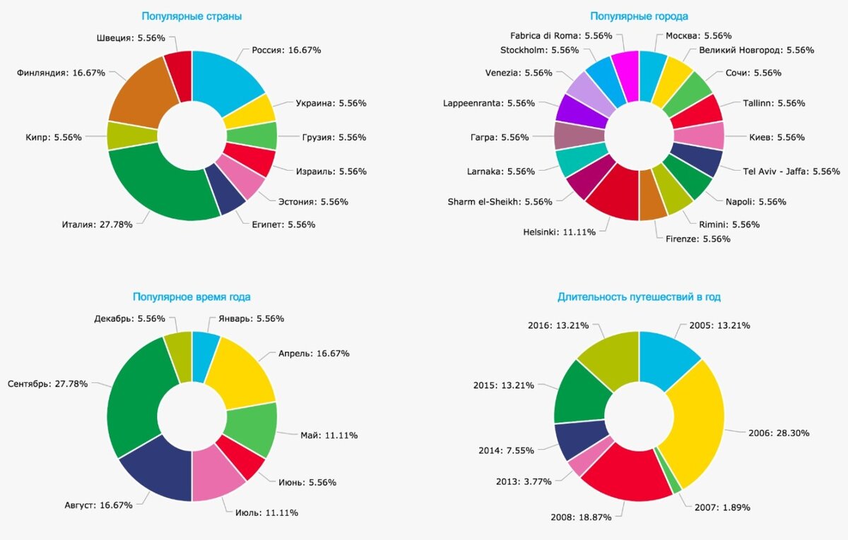 Отмечает посещенные страны и считает статистику на основе истории путешествий пользователя.

Несколько лет назад я увидел бумажную скетч-карту мира, на которой можно стирать защитный слой со стран, в которых побывал. Мне понравилась идея, и я стал интересоваться, есть ли такие интерактивные карты в интернете.Сейчас есть несколько способов создания своей карты посещенных стран: картографические сервисы от известных компаний (Google, «Яндекс») и JavaScript-библиотеки (Amcharts, Highcharts), на основе которых существует несколько сайтов, позволяющих создавать свою карту путешествий.Изучив все доступные варианты, я не нашел сервиса, который бы отличался удобством: на некоторых сайтах нет возможности сохранять историю своих путешествий, другие — слишком перегружены функциональностью.
В итоге около года назад я решил создать свой проект — My-travels.net. Его основные особенности:
Интерактивная карта открытых стран с семью цветовыми схемами. На схеме закрашиваются посещенные пользователем страны и отображается количество визитов в них. Такую карту пользователь может сохранить себе на устройство в виде JPG-картинки либо опубликовать в социальных сетях («ВКонтакте» или Facebook).

Сохранение истории своих путешествий: как уже завершенных, так и только планируемых. Для каждого путешествия пользователь может указать место пребывания, временной промежуток и краткое описание или ссылки на сторонние ресурсы (фотоальбом в социальной сети, публикация в личном блоге и так далее).
Статистика путешествий пользователей (количество посещенных стран; количество путешествий в год; количество посещений стран и городов; количество путешествий в разные месяцы; количество дней в год, проведенных в путешествиях).

​Поиск людей по личным данным (имя, фамилия, родная страна и город) и по путешествиям (страна, город, временной промежуток). За счет такого поиска пользователи могут находить людей, с которыми они познакомились в путешествиях, или искать себе компаньонов для новых поездок, выбрав временной промежуток в будущем.
Подписка на других пользователей для удобного мониторинга их путешествий. Сейчас сайт поддерживает регистрацию и авторизацию пользователей через социальные сети «ВКонтакте» и Facebook.

Планы

Мультиязычность сайта.
Регистрация и авторизация пользователей по электронной почте и номеру телефона.
Мобильные приложения для iOS и Android.
Функциональность для создания и просмотра публикаций пользователей с фотографиями и видео.
Интеграция с другими социальными сетями.
Добавление новых статистик пользователя.
Общая статистика путешествий по пользователям.
Рейтинг пользователей по количеству путешествий.

Монетизация проекта возможна за счет таргетированной рекламы от различных компаний туристического сектора и предоставления общей статистики путешествий по пользователям.