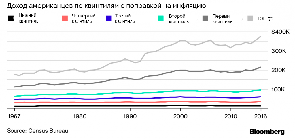 Один квинтиль - это 20% общества. Нижний квинтиль - это самое бедные 20%. Второй квинтиль - это 20% людей, более богатых чем бедные, но менее богатые, чем третий квинтиль и.т.д. 