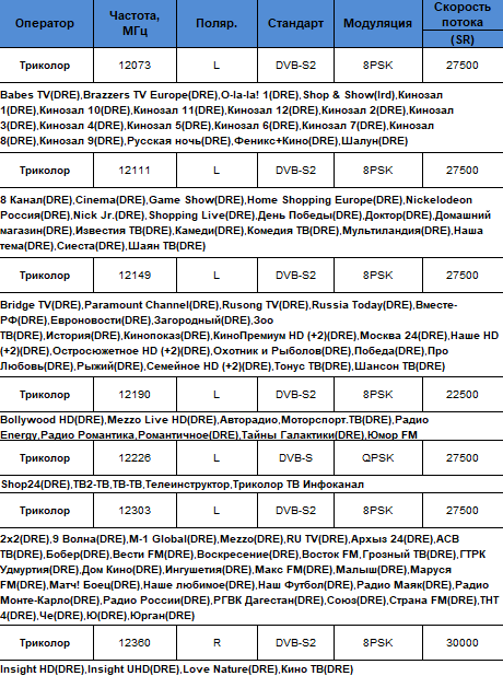 Таблица частот в статистике 7