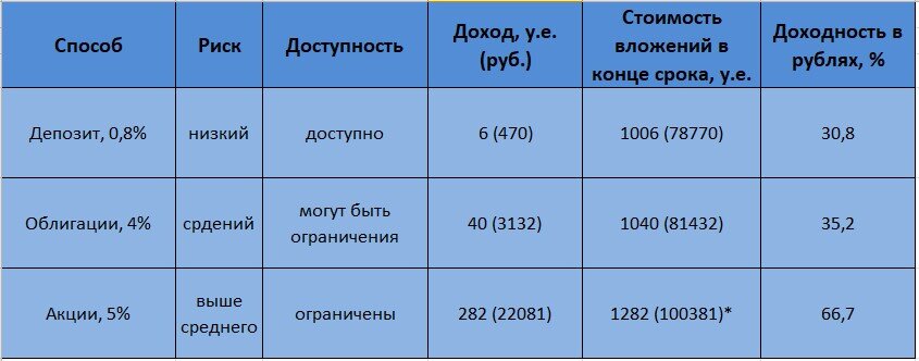 * учитывает рост стоимости акции в соответствии со средней динамикой американского рынка за указанный период (23,2%).