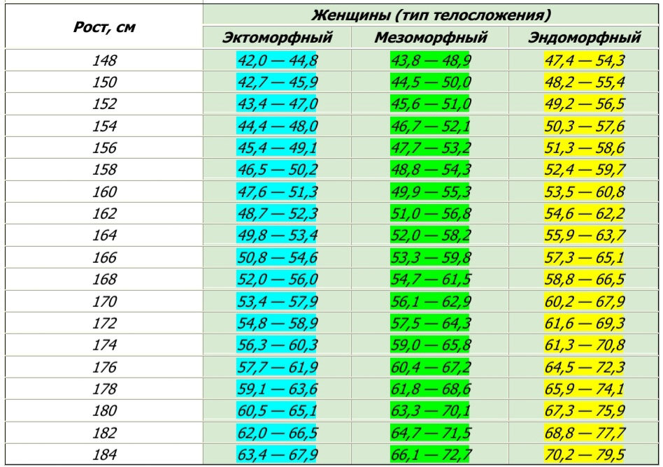 Ответы qwkrtezzz.ru: Сколько должна весить девушка при росте см.?