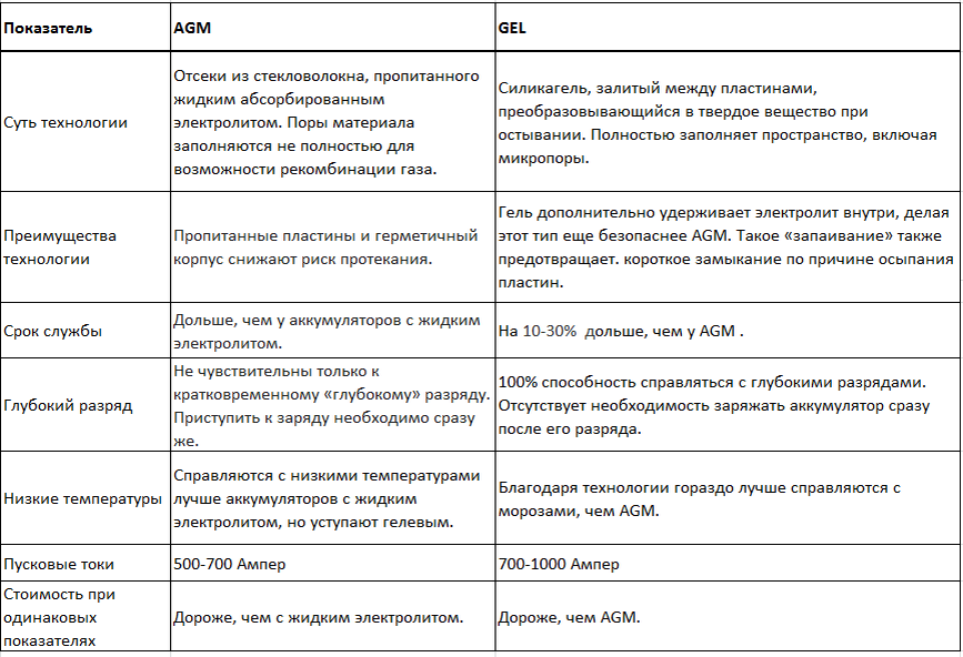 AGM или GEL? Сравниваем две технологии и выбираем лучший АКБ | АКБ-купи ...