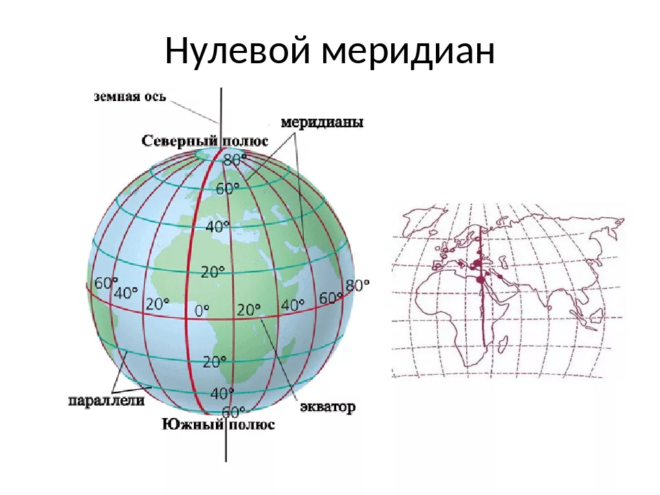 Какая долгота в евразии. Экватор Гринвичский Меридиан Меридиан 180 градусов. Что такое нулевой Меридиан в географии 5 класс. Гринвичский и 180 меридианы.