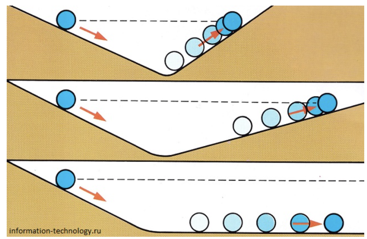 Шарик скатывается. Мысленный эксперимент Галилея инерция. Опыт Галилея инерция. Опыт Галилея с наклонной плоскостью. Принцип инерции.