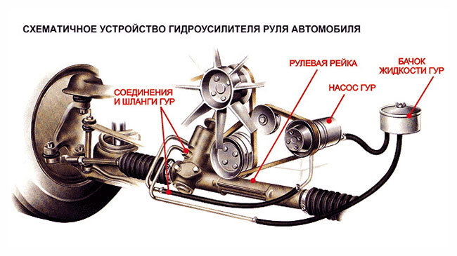 Проблемы с рулевым управлением, ГУР / ЭГУР