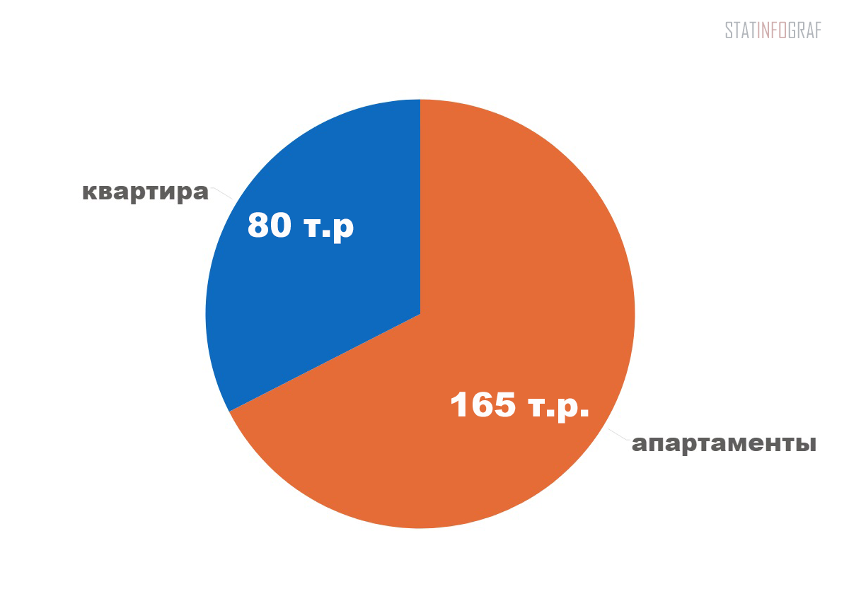 средняя цена аренды трехкомнатного жилья в Москве (по типам)