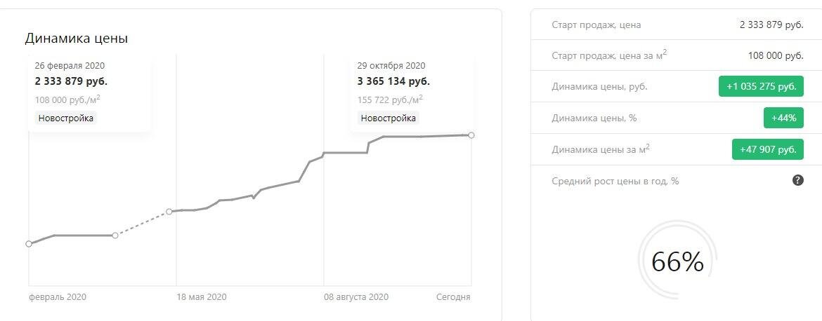 Обзор студий в Санкт-Петербурге до 3.5 млн р в пределах КАД. Ч1.