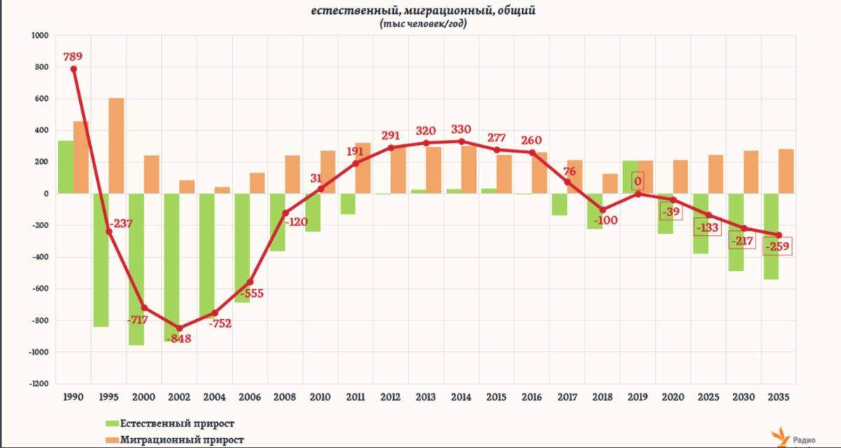 Прирост населения в россии 2020 год