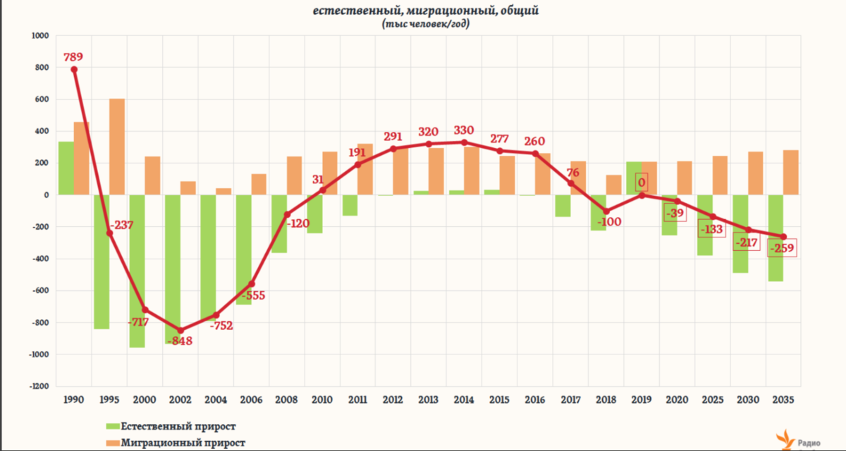 На рисунке показан прирост населения китая в период с 2004 по 2013