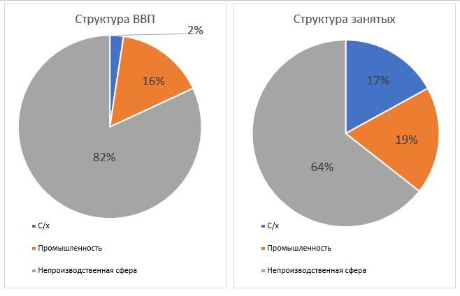 Как видно из диаграмм, в структуре ВВП Панамы преобладает непроизводственная сфера. Такая же ситуация и со структурой занятых: большая часть населения страны трудится в отраслях, принадлежащих к непроизводственной сфере. Это говорит о том, что Панама — государство с постиндустриальным типом хозяйства