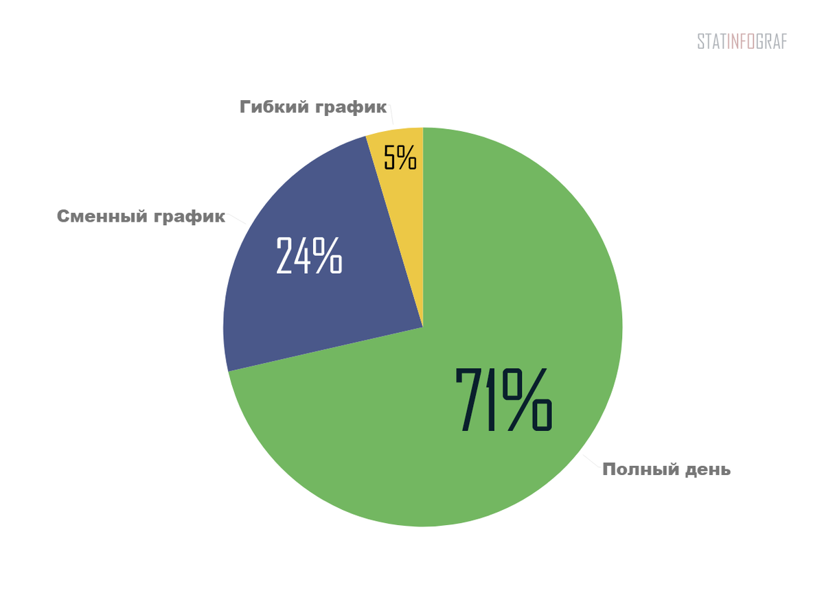 Установщик допоборудования на автомобиль - сколько вакансий на рынке труда?  | Полезная инфографика | Дзен