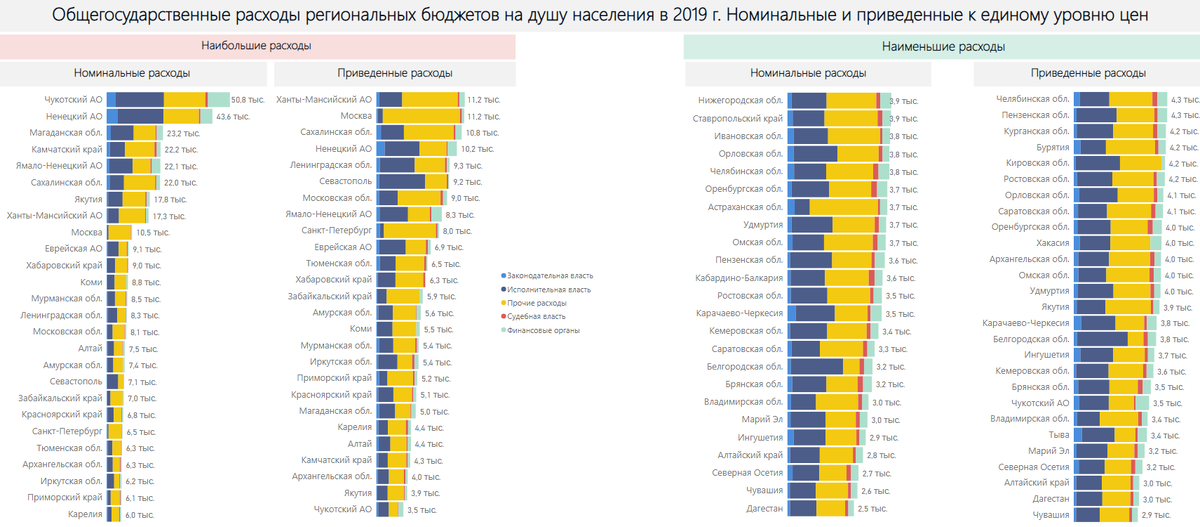 Общегосударственные расходы региональных консолидированных бюджетов (без учета внебюджетных фондов) на душу населения в 2019 г. номинальные и приведенные к единому уровню цен. Источник: расчет автора по данным Росказны, Минфина и Росстат