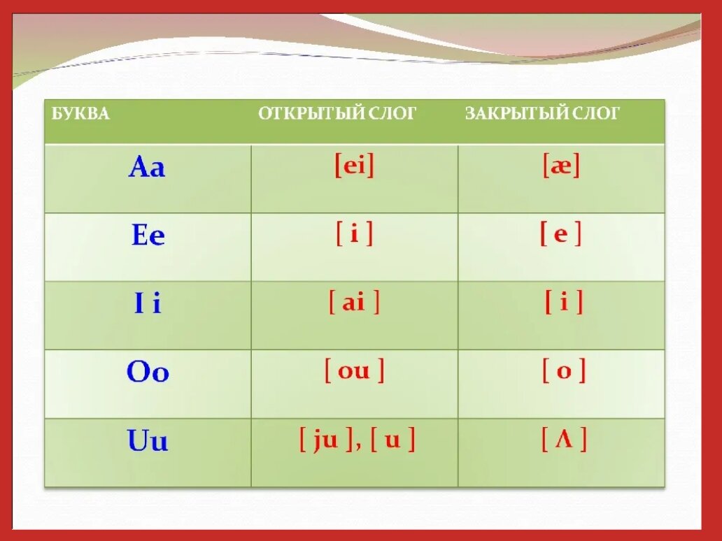 Открытый слог. Гласные буквы в закрытом и открытом слоге английский. Открытый закрытый звук в английском языке. Правила чтения гласных в английском языке в открытом и закрытом слоге. Открвиый и щакрвиый слрг.