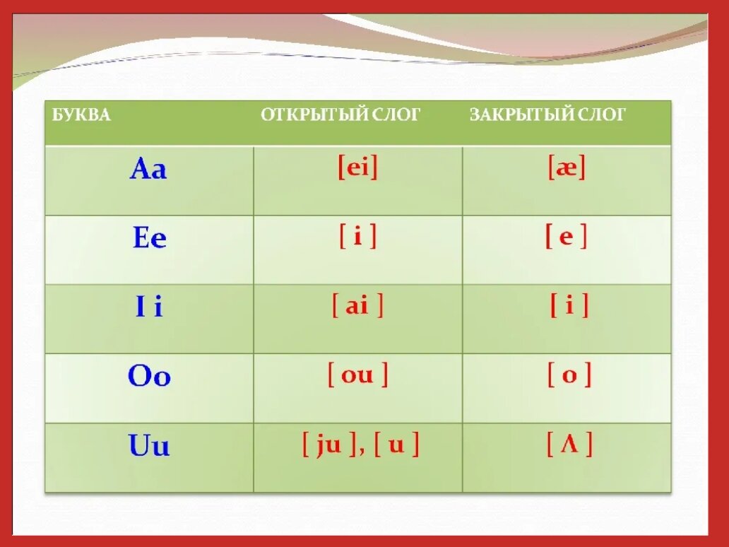 Гласный звук слог. Гласные буквы в закрытом и открытом слоге английский. Открытый закрытый звук в английском языке. Правила чтения гласных в английском языке в открытом и закрытом слоге. Открвиый и щакрвиый слрг.