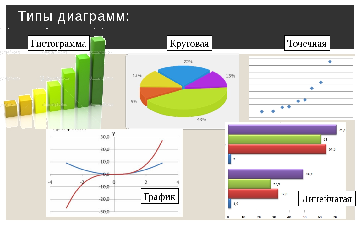 Виды современной графики. Виды диаграмм. Типы графиков. Типы диаграмм в excel. График диаграмма.