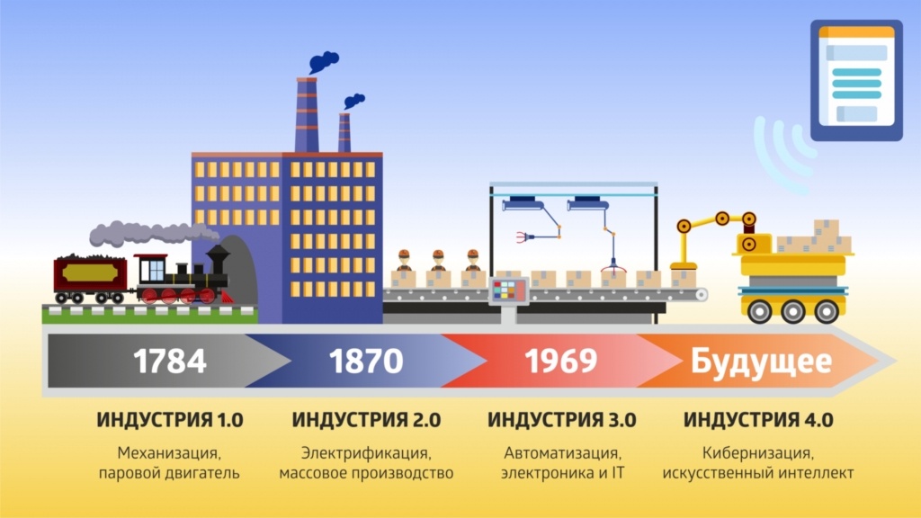 Рис. 1. Схематичная история развития индустрии с 1.0 до 4.0