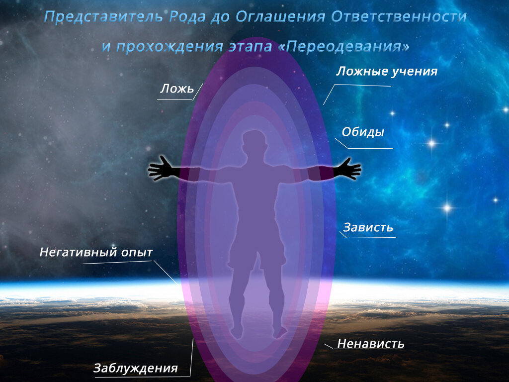 Представитель Рода, до Оглашения Родовой или Природной Ответственности.