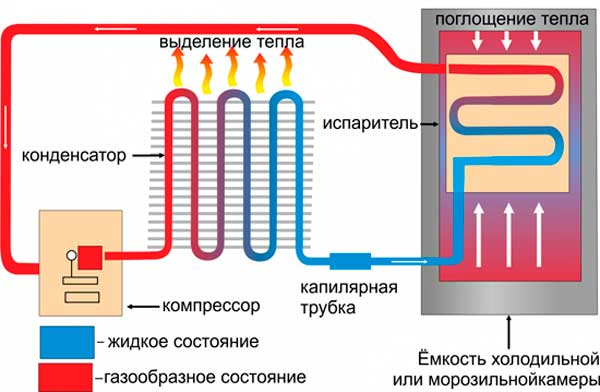 Наглядно. За схему спасибо сайту https://ekb-holod.ru/ 