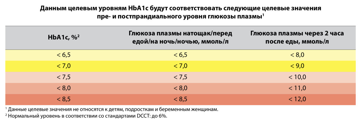 Целевые уровни глюкозы крови. Сахарный диабет. 2019;22(S1). DOI: 10.14341/DM221S1