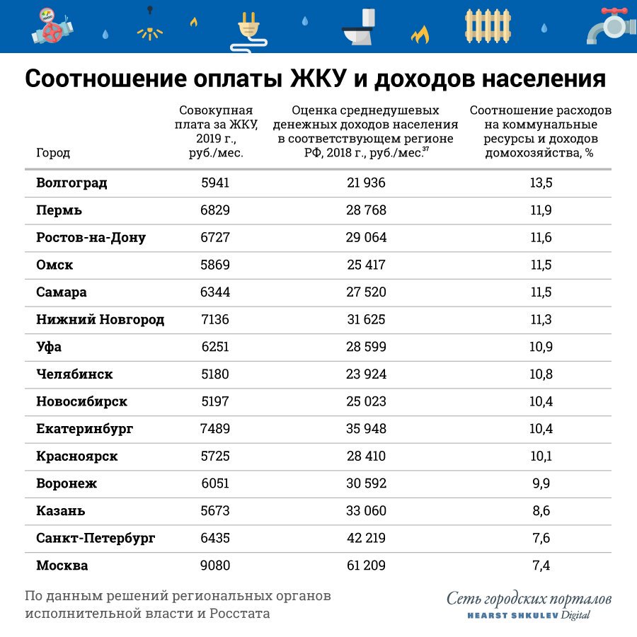 Коэффициент заработка. Средняя стоимость коммунальных услуг в России. Средние коммунальные платежи в России. ЖКХ по регионам России. Стоимость ЖКХ В России.