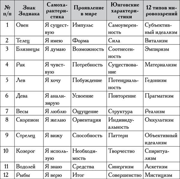 Астрология в схемах и таблицах