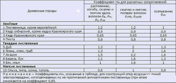 Плюсы, минусы и свойства деревянных балочных перекрытий