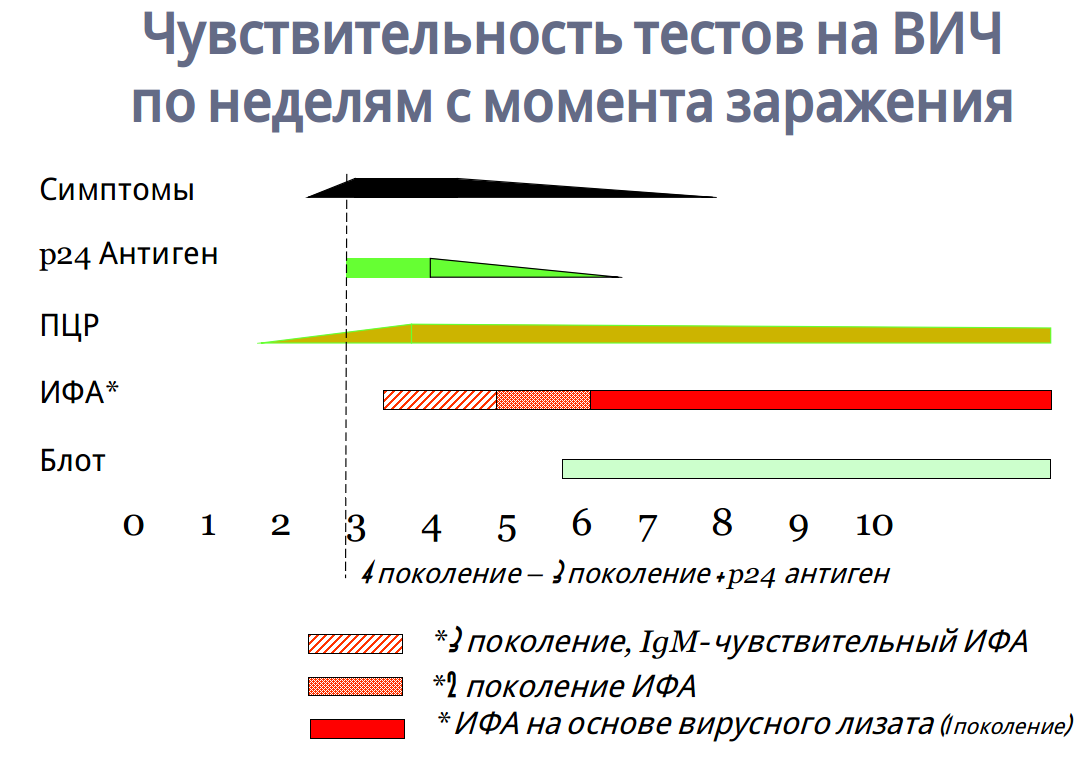 Вич анализ через сколько после заражения покажет. ИФА тест на ВИЧ 4 поколения. Достоверность ИФА 4 поколения на ВИЧ. Достоверность ИФА 4 поколения на ВИЧ через 4 недели. Достоверность теста ИФА 4 поколения на ВИЧ через 2 недели?