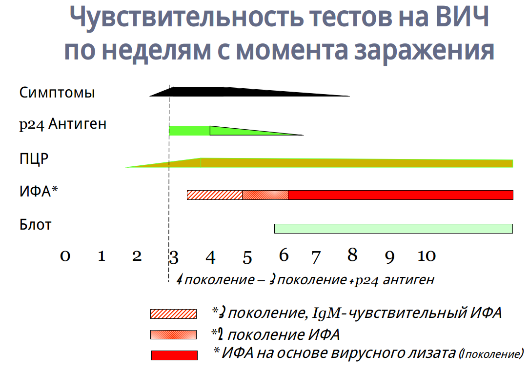 Тест на вич сроки