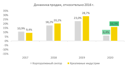 Динамика продаж, относительно 2016 г.