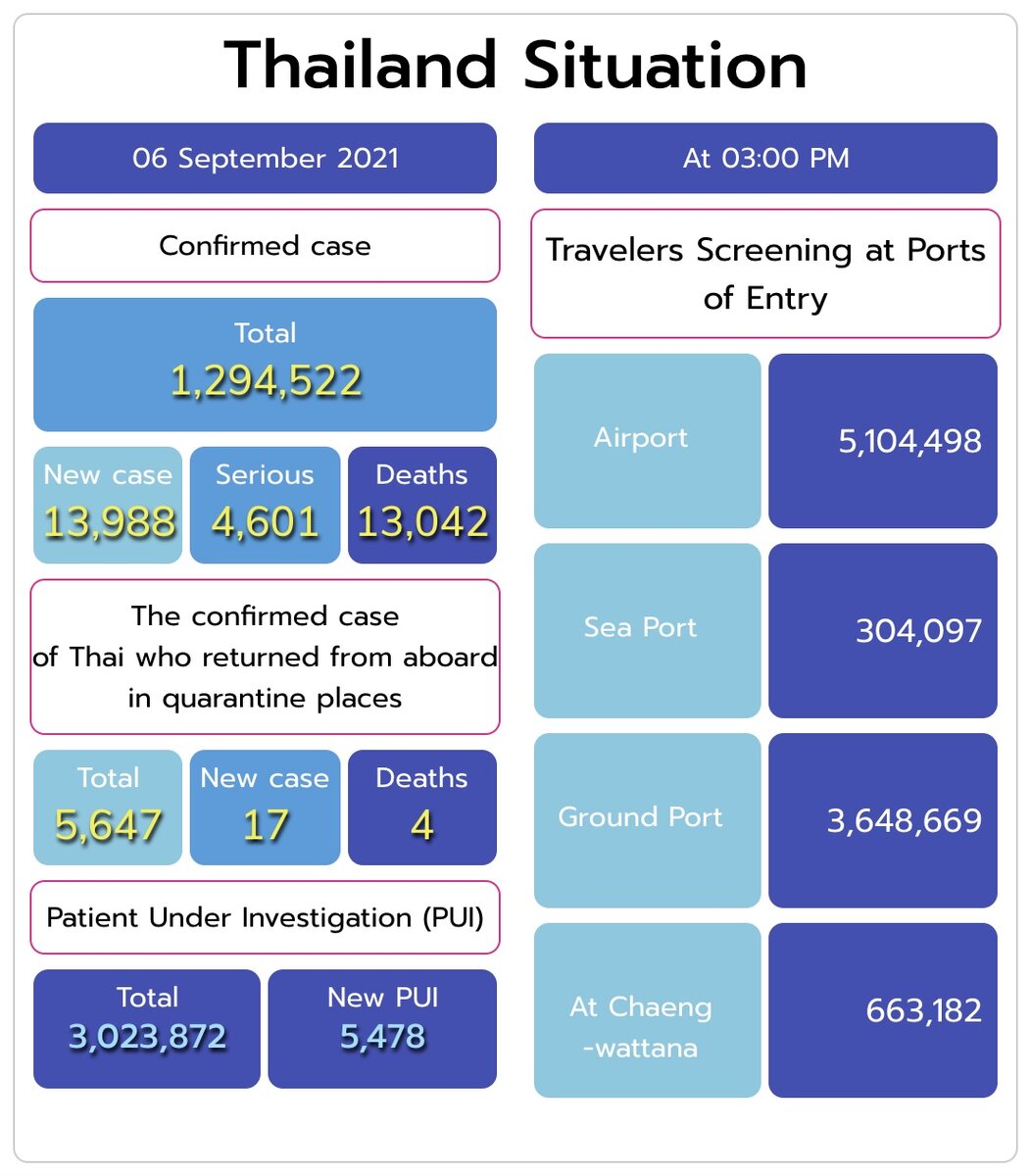 По данным на 6 сентября 2021 года, количество новых заболеваний в день упало до +13988 человек