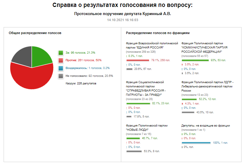 Конституционное большинство в новой Думе: не знать, не видеть, не расследовать.0