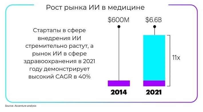 Источник: Accenture