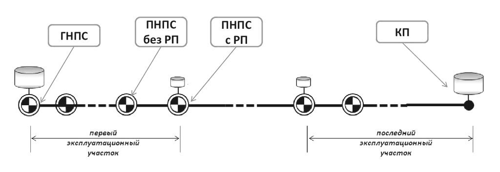 НПС на трассе магистрального нефтепровода