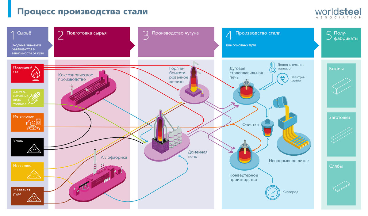 Процесс производства стали