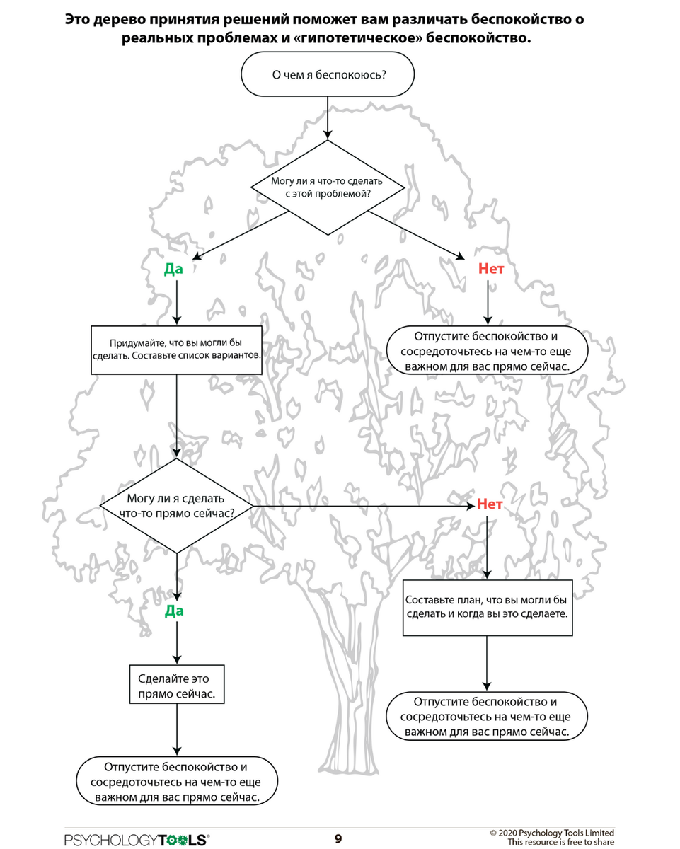 Схема тревоги. Дерево решений. Древо принятия решений. Дерево решения проблем. Схема для тревожных решения проблем.