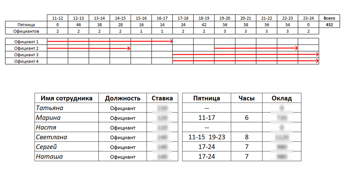 Планирование потребности в сотрудниках. Мастер-график выхода персонала в  смену | Алексей Медведев | Дзен