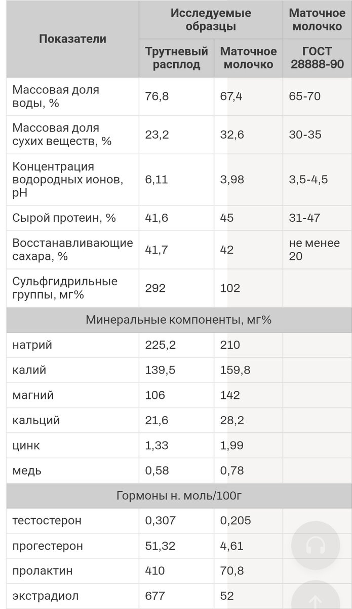 Химический состав маточного и трутневого молочка. 