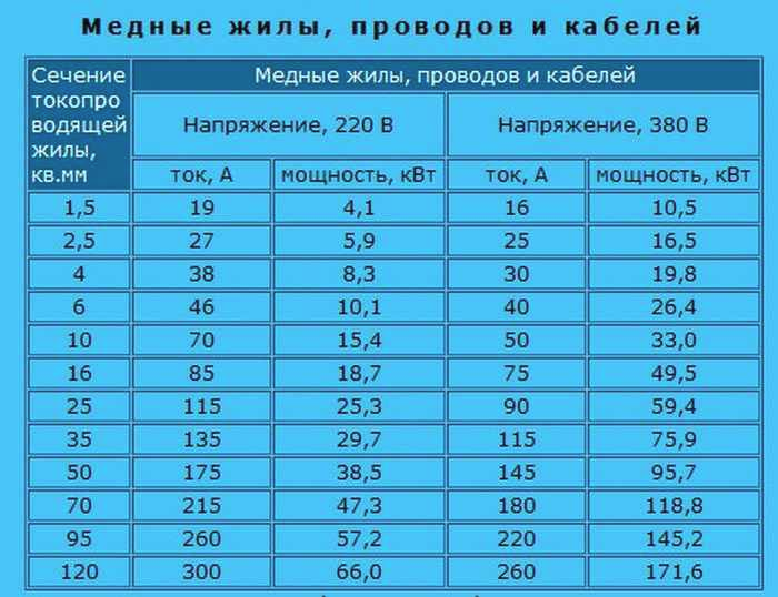 Какую нагрузку выдерживает кабель