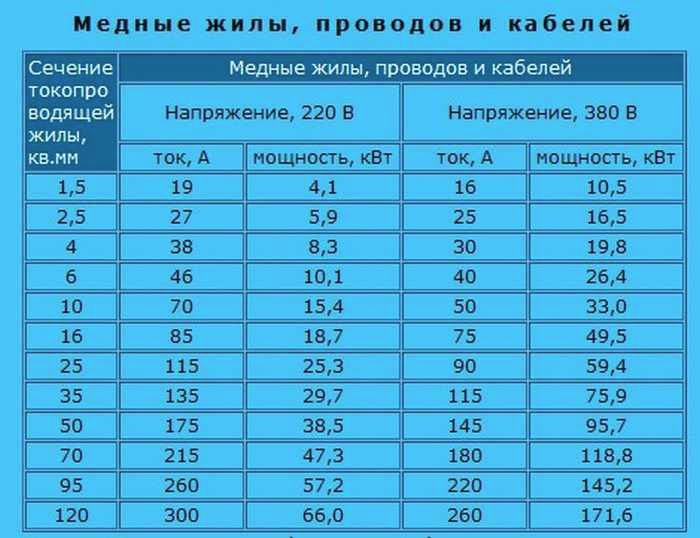 Какую нагрузку выдерживает медный провод 2.5