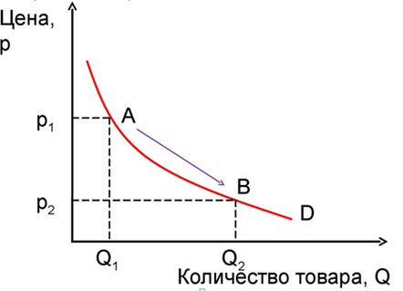 Кривая спроса