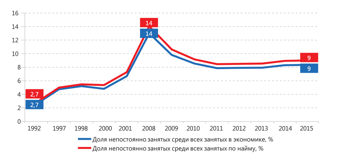 2010 2015 гг